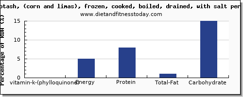 vitamin k (phylloquinone) and nutrition facts in vitamin k in succotash per 100g